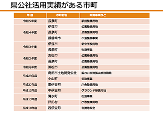 活用実績がある市町